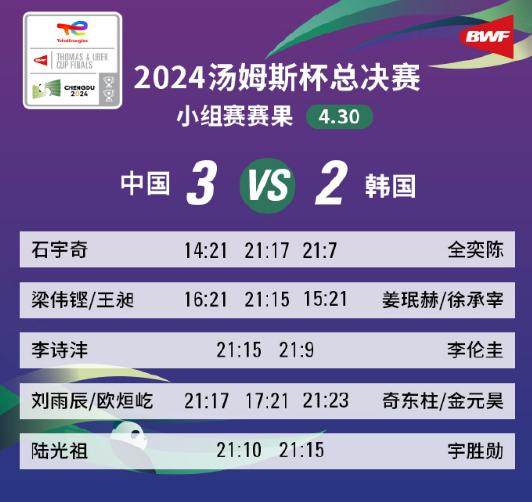 nba盘口-3比2险胜韩国 国羽锁定汤杯小组第一晋级八强
